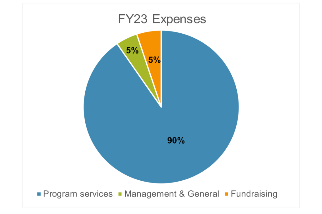 2023 Expenses Chart Rev