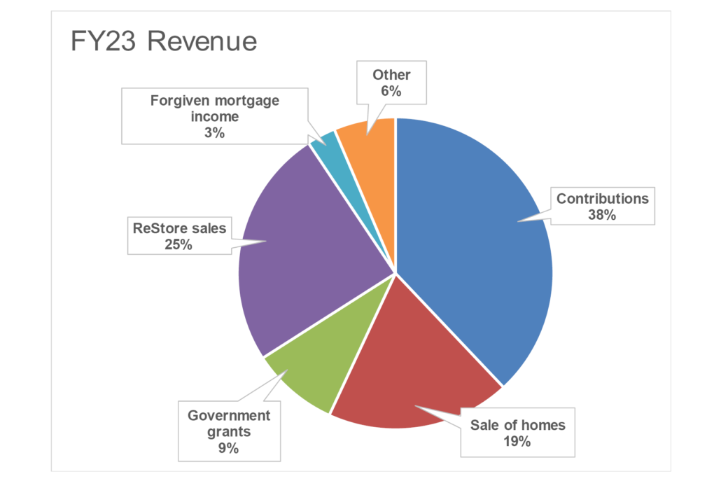 2023 Revenue Chart Final