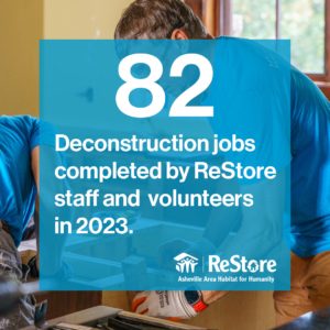 82 Deconstruction jobs completed by ReStore staff and volunteers in 2023.